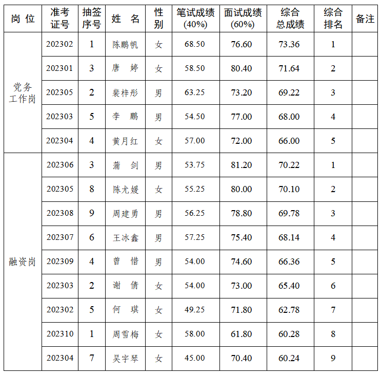 成績排名公示