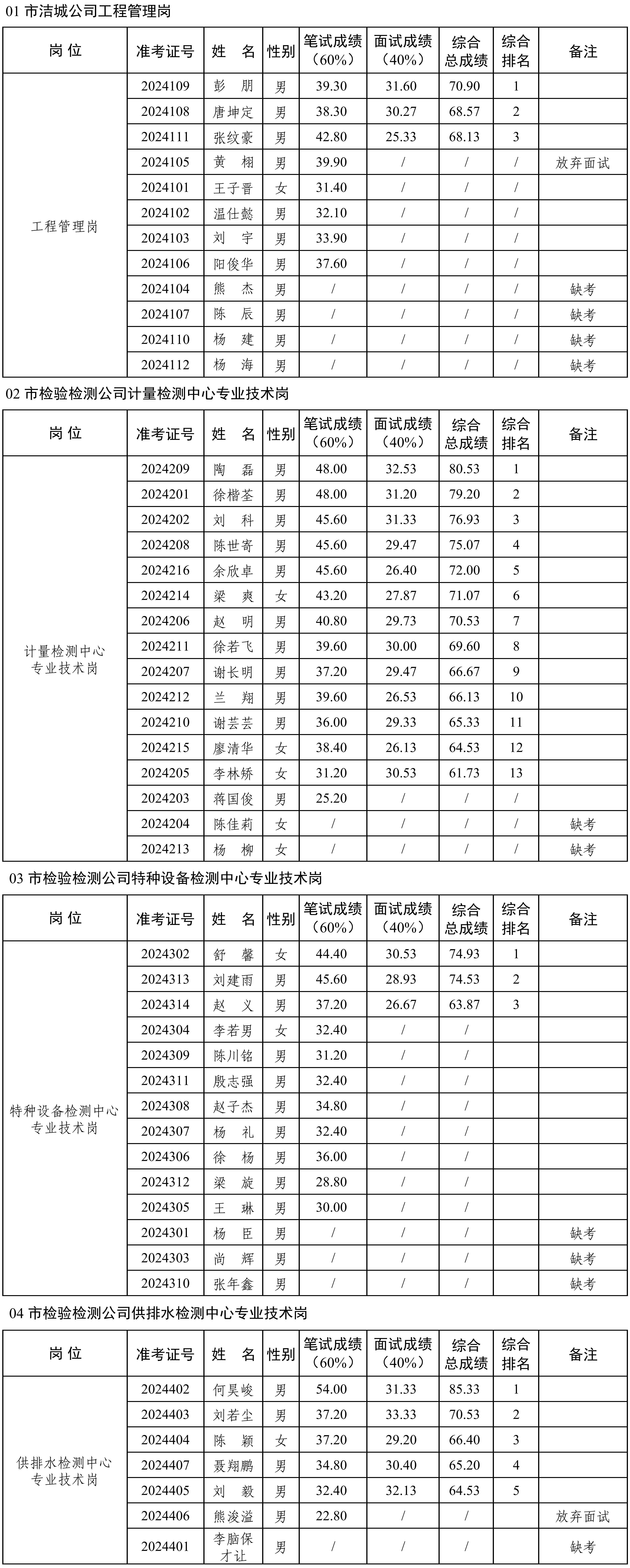 2024年公開(kāi)招聘工作人員綜合總成績(jī)排名公示（公開(kāi)掛網(wǎng)）_00